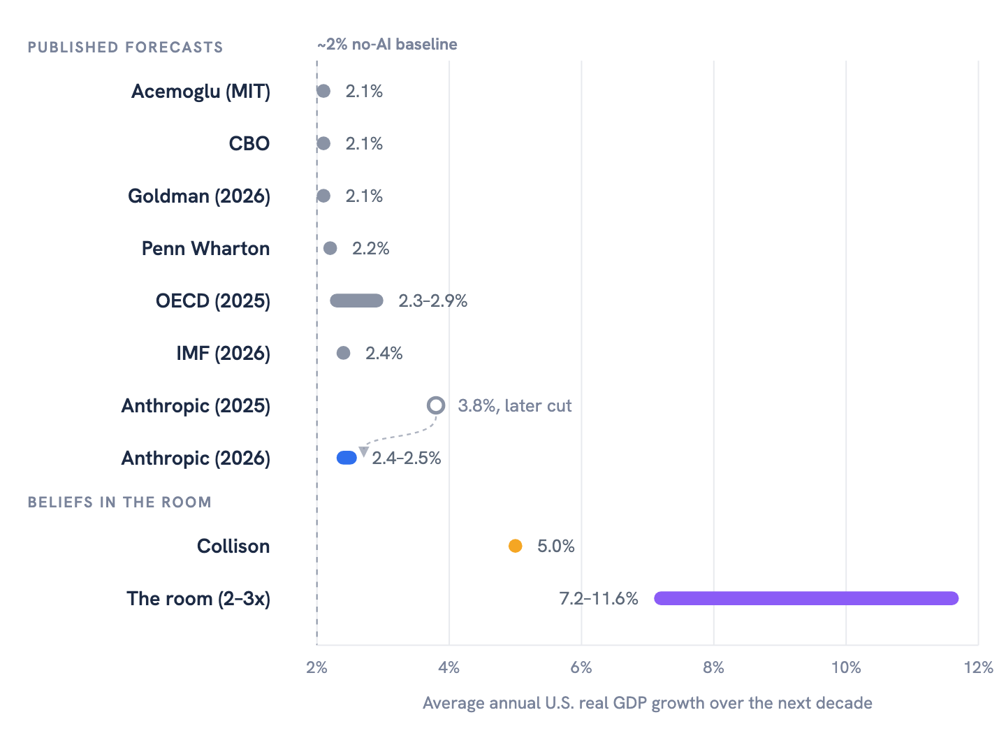 Chart of AI growth forecasts as average annual U.S. real GDP growth over the next decade. Published forecasts cluster just above the ~2% no-AI baseline: Acemoglu, the CBO, and Goldman's 2026 read near 2.1%, Penn Wharton 2.2%, the OECD's 2025 estimate 2.3–2.9%, the IMF's 2026 U.S. forecast at 2.4%, and Anthropic's 2026 revision at 2.4–2.5% after cutting its original 2025 estimate of ~3.8%. The beliefs in the room sit far higher: Collison at 5% and the VC-room consensus at 7.2–11.6% if a 2–3x economy is meant.