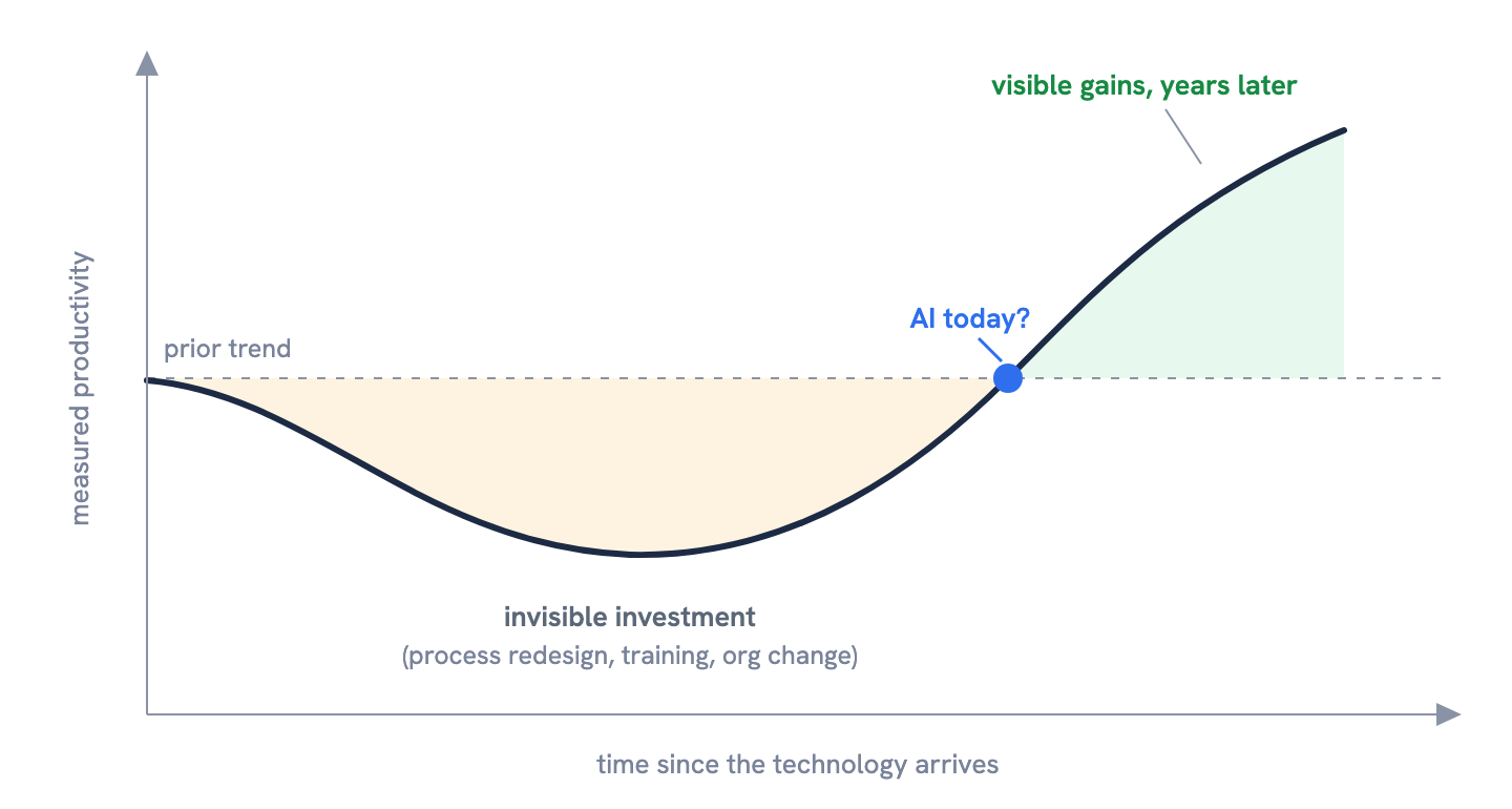 The productivity J-curve: measured productivity dips below the prior trend during early adoption of a general-purpose technology, then rises well above it years later. A marker suggests AI is currently near the crossing point.