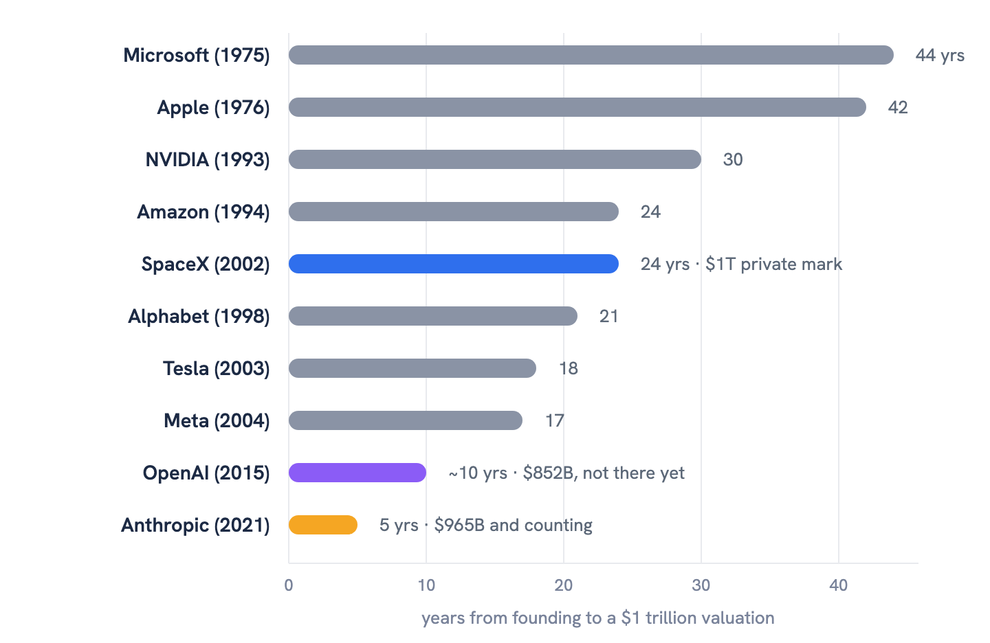 Bar chart of years from founding to a one trillion dollar valuation: Microsoft 44, Apple 42, NVIDIA 30, Amazon 24, SpaceX 24 via a private mark in the xAI merger, Alphabet 21, Tesla 18, Meta 17. OpenAI is at about 10 years and 852 billion dollars, Anthropic at 5 years and 965 billion, neither yet at a trillion.