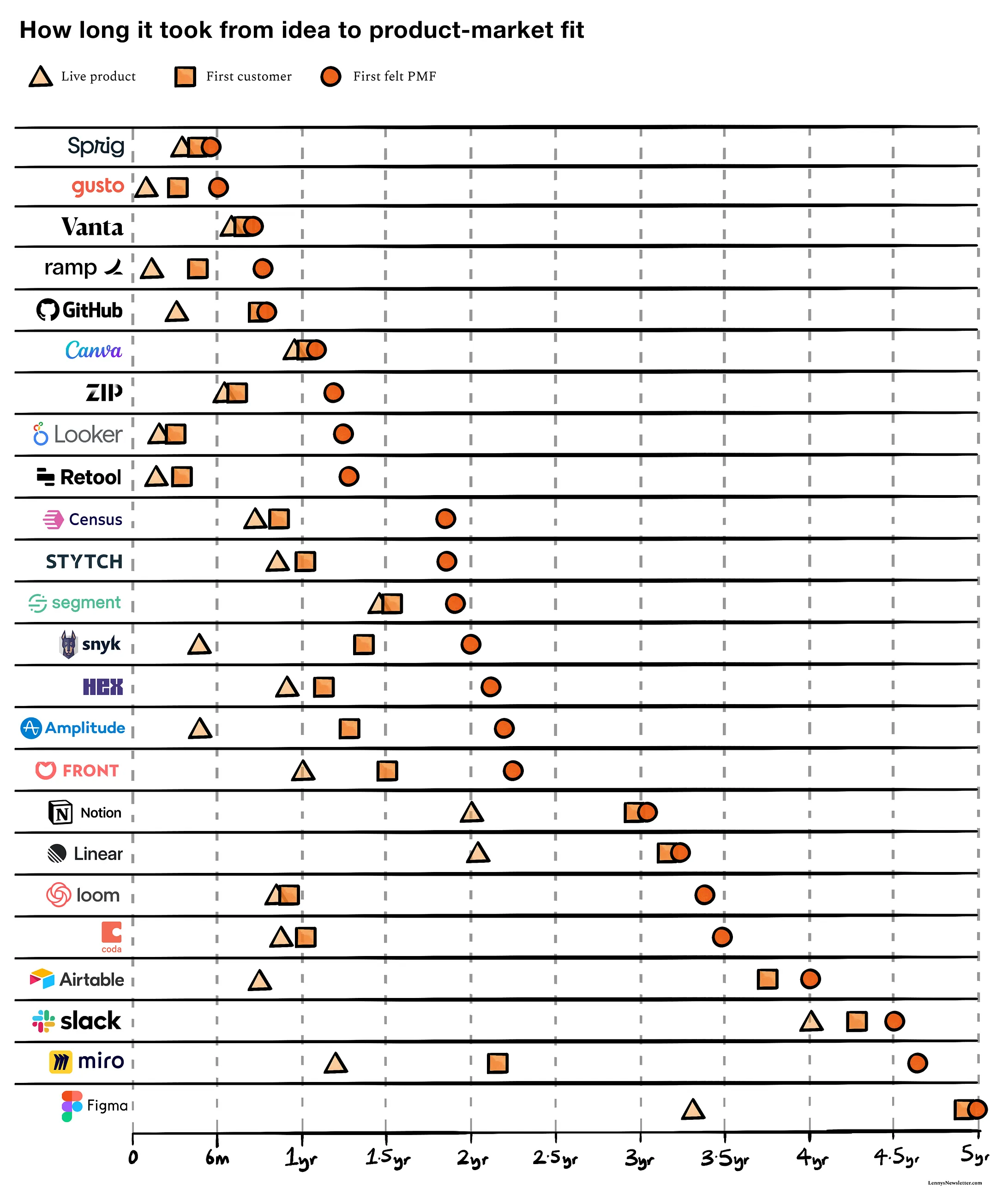 Chart showing the time-lag between first launch and product-market fit for well-known companies